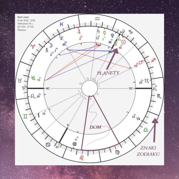 Darmowy kosmogram urodzeniowy - horoskop - domy - era astrologii - interpretacja